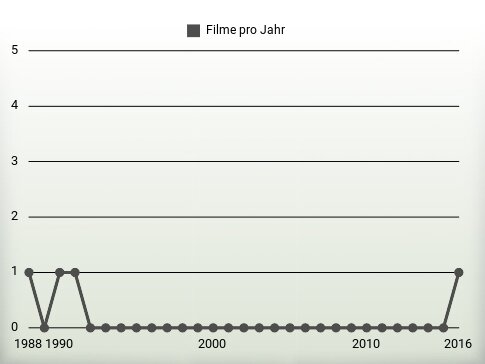 Filme pro Jahr