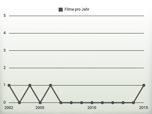 Filme pro Jahr