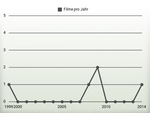 Filme pro Jahr