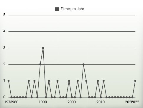 Filme pro Jahr