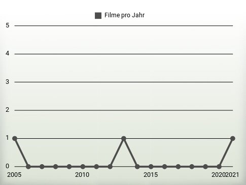 Filme pro Jahr