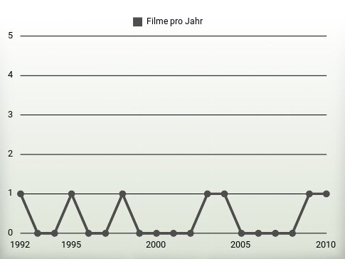 Filme pro Jahr