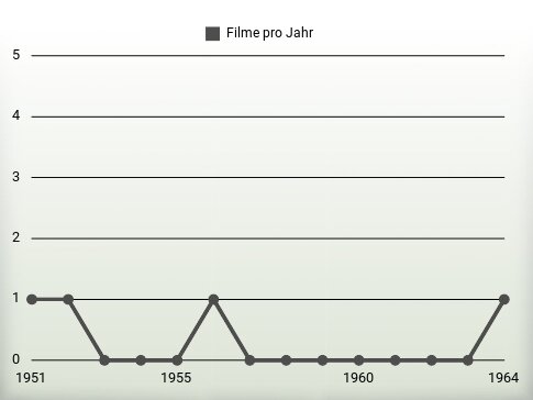 Filme pro Jahr