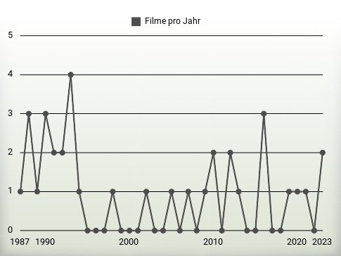 Filme pro Jahr