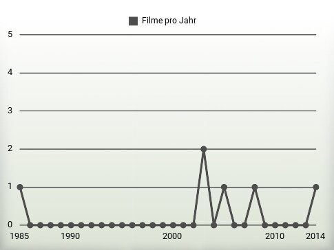 Filme pro Jahr