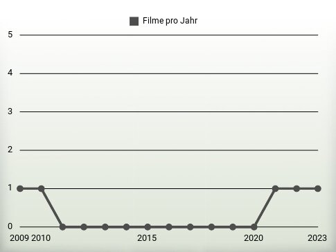 Filme pro Jahr