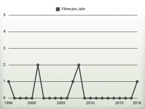 Filme pro Jahr