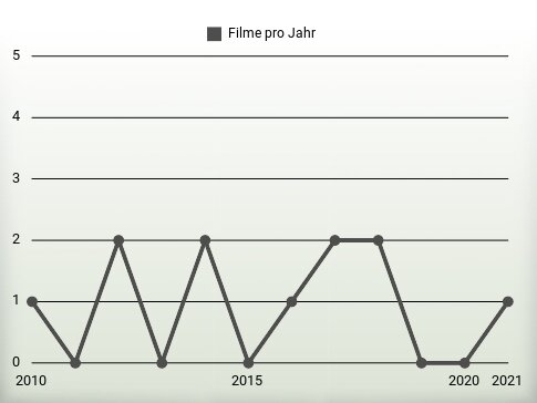 Filme pro Jahr