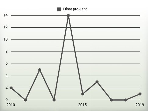 Filme pro Jahr