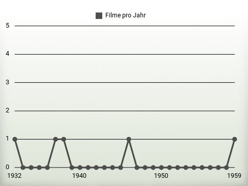 Filme pro Jahr