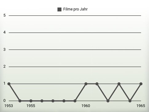 Filme pro Jahr