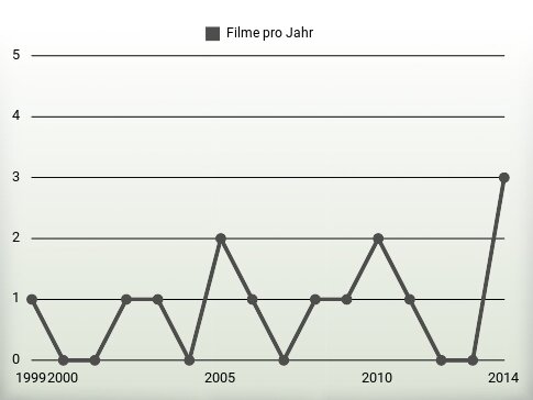 Filme pro Jahr