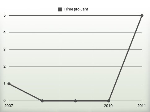 Filme pro Jahr