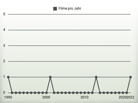 Filme pro Jahr