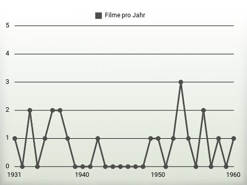 Filme pro Jahr