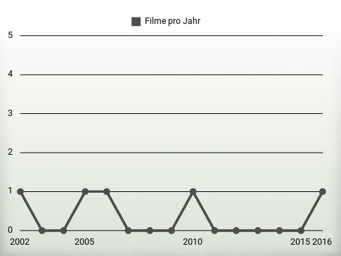 Filme pro Jahr