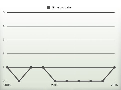 Filme pro Jahr