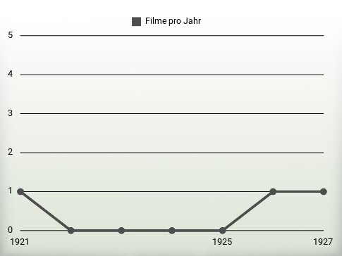 Filme pro Jahr