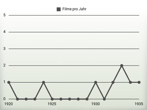 Filme pro Jahr