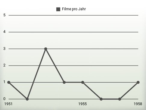 Filme pro Jahr