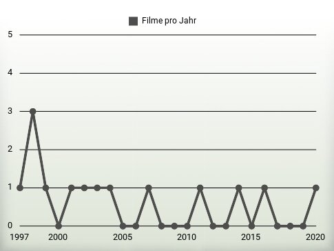 Filme pro Jahr