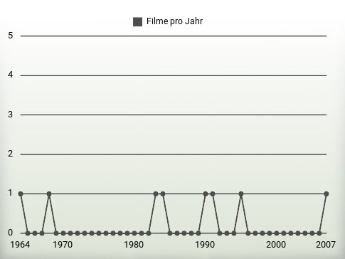 Filme pro Jahr