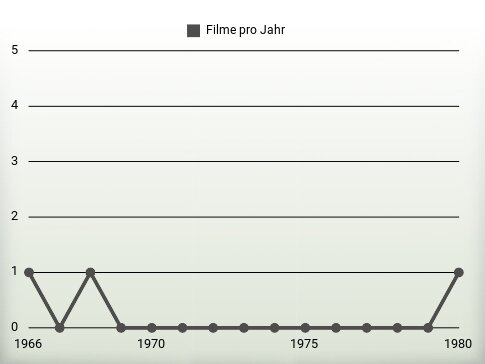 Filme pro Jahr