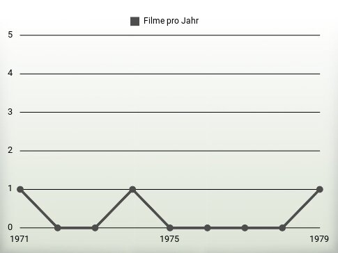 Filme pro Jahr