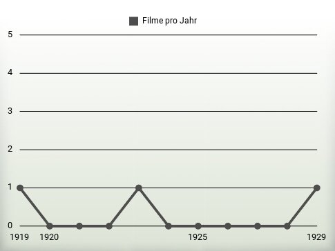 Filme pro Jahr