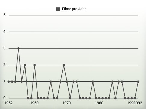 Filme pro Jahr