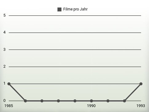 Filme pro Jahr