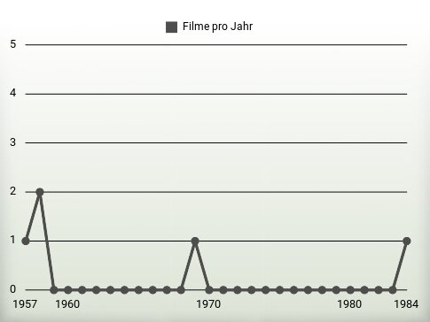 Filme pro Jahr