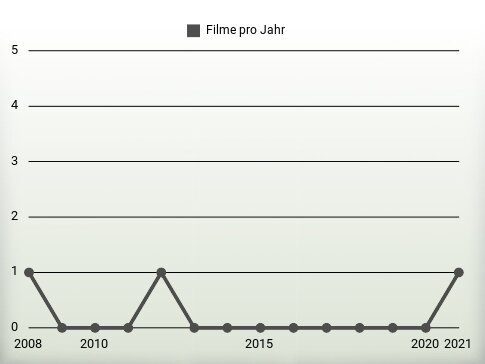 Filme pro Jahr