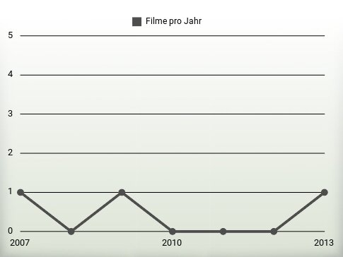 Filme pro Jahr