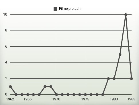 Filme pro Jahr