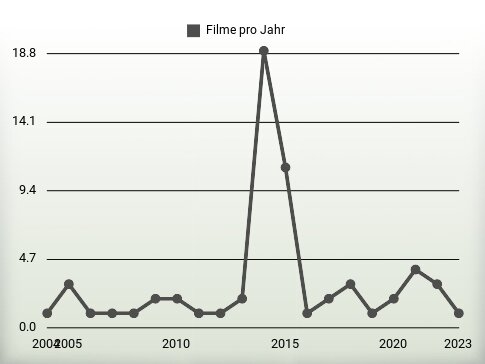 Filme pro Jahr