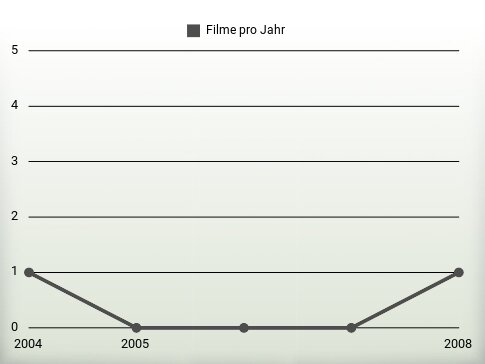 Filme pro Jahr