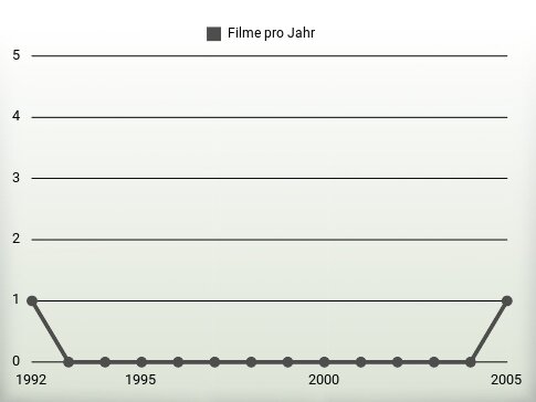 Filme pro Jahr