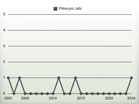 Filme pro Jahr