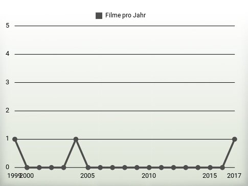 Filme pro Jahr