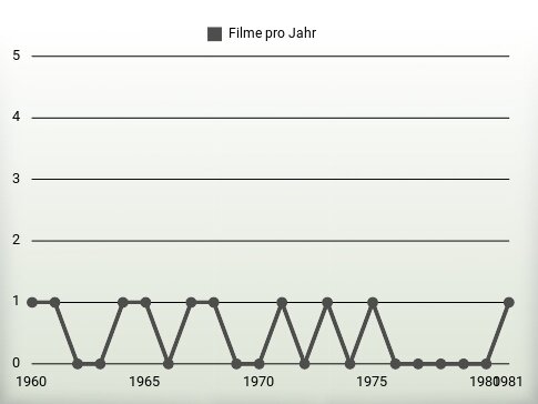 Filme pro Jahr