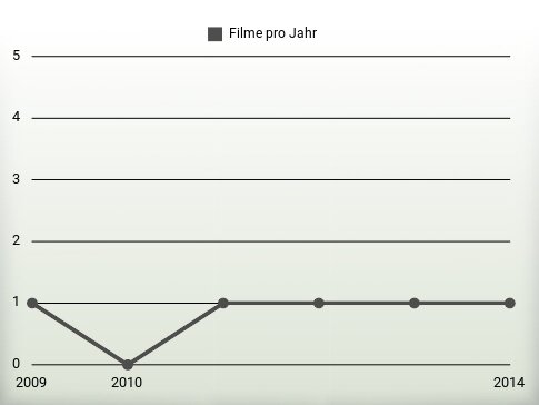 Filme pro Jahr