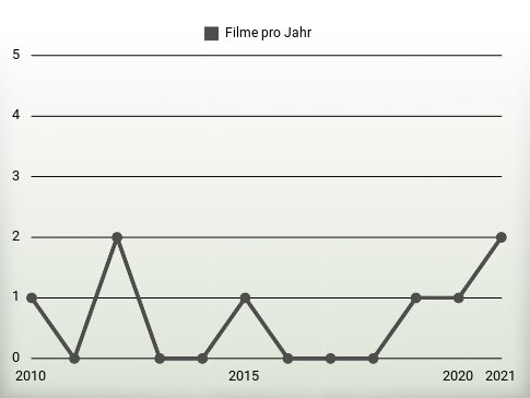 Filme pro Jahr