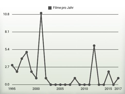 Filme pro Jahr