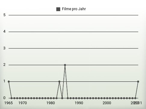 Filme pro Jahr