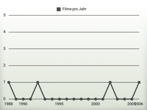 Filme pro Jahr