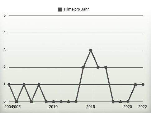 Filme pro Jahr