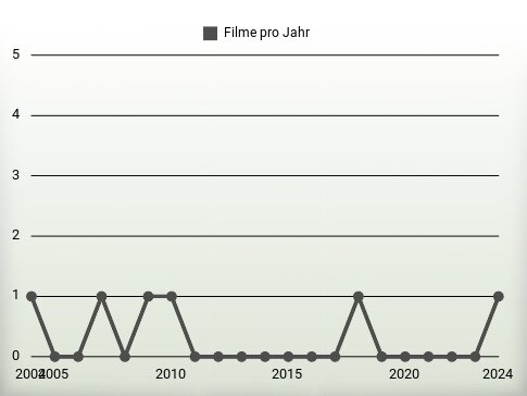 Filme pro Jahr