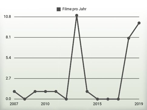 Filme pro Jahr