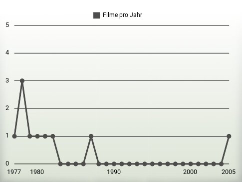 Filme pro Jahr